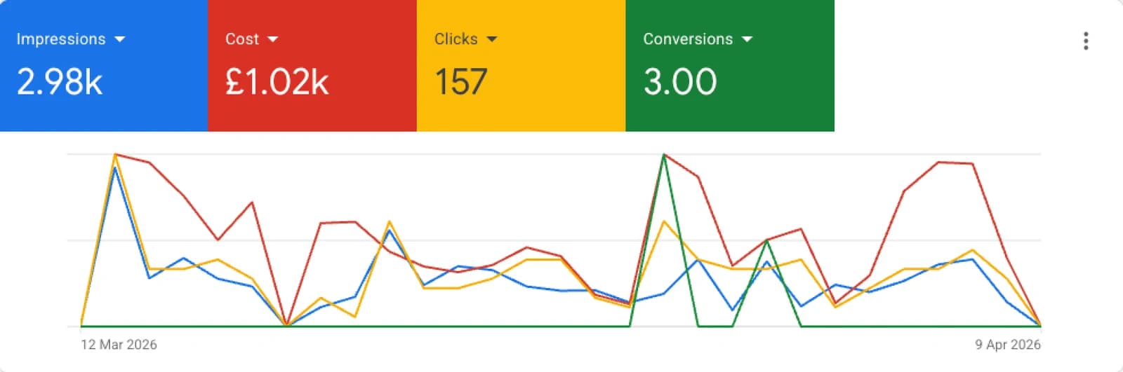 Google Ads dashboard, month one of the probate campaign: 2.98k impressions, £1,020 spent, 157 clicks, 3 conversions, dated 12 March to 9 April 2026