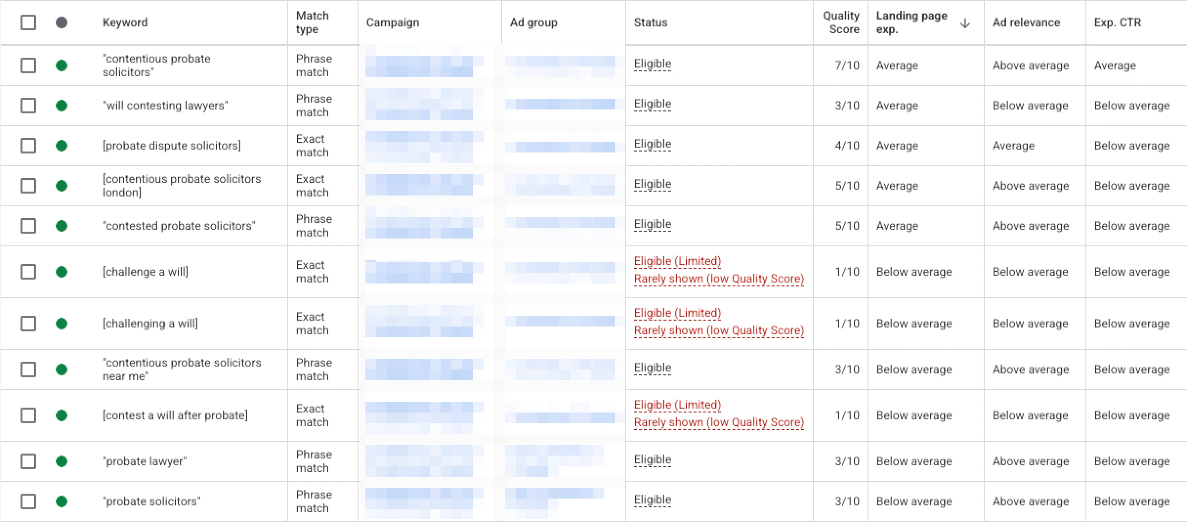 Google Ads Quality Score component columns showing landing page experience rated below average on some keywords and average on others in the same account